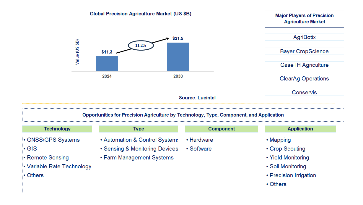 Precision Agriculture Trends and Forecast